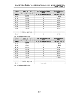 ESTANDARIZACIÓN DEL PROCESO DE ELABORACIÓN DEL QUESO DOBLE CREMA
TIPO MOZARELLA
117
T: 37°C FECHA: 21-7-2009
TIPO DE ACIDIFICACION:
natural
Normalidad NaOH:
0,093
TIEMPO
Vol. en mL de alícuota
tomada
Vol. en mL de NaOH gastados % ACIDO LACTICO
09:45 10,0 mL 1,9 0,15903
11:00 10 ,0mL 2 0,1674
11:55 10,0 mL 2 0,1674
13:35 10,0 mL 2 0,1674
14:40 10,0 mL 2 0,1674
15:50 10,0 mL 2 0,1674
16:30 10,0 mL 2 0,1674
FECHA: 22/07/2009
09:15 9 0,7533
Tabla 22 Estandarización leche cruda
T: 37°C FECHA: 21-7-2009
TIPO DE ACIDIFICACION:
natural
Normalidad NaOH:
0,093
TIEMPO
Vol. en mL de alícuota
tomada
Vol. en mL de NaOH gastados % ACIDO LACTICO
09:00 10,0 mL 1,8 0,15066
10:00 10 ,0mL 1,9 0,15903
11:55 10,0 mL 2 0,1674
12:00 10,0 mL 2 0,1674
13:35 10,0 mL 2 0,1674
14:40 10,0 mL 2 0,1674
15:50 10,0 mL 2 0,1674
16:30 10,0 mL 2,1 0,17577
FECHA: 22/07/2009
09:15 Separación
Tabla 23 Estandarización leche cruda
 