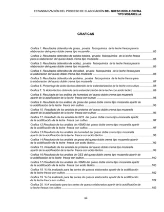ESTANDARIZACIÓN DEL PROCESO DE ELABORACIÓN DEL QUESO DOBLE CREMA
TIPO MOZARELLA
xii
GRAFICAS
Grafica 1. Resultados obtenidos de grasa, prueba fisicoquimica de la leche fresca para la
elaboracion del queso doble crema tipo mozarella ....................................................................................85
Grafica 2. Resultados obtenidos de solidos totales, prueba fisicoquimica de la leche fresca
para la elaboracion del queso doble crema tipo mozarella ........................................................................85
Grafica 3. Resultados obtenidos de acidez, prueba fisicoquimica de la leche fresca para la
elaboracion del queso doble crema tipo mozarella ....................................................................................86
Grafica 4. Resultados obtenidos de densidad, prueba fisicoquimica de la leche fresca para
la elaboracion del queso doble crema tipo mozarella ................................................................................86
Grafica 5. Resultados obtenidos de proteina, prueba fisicoquimica de la leche fresca para
la elaboracion del queso doble crema tipo mozarella ................................................................................87
Grafica 6. Porcentaje de ácido láctico obtenido de la estandarización de la leche con cultivo ..................88
Grafica 7. % Acido láctico obtenido de la estandarización de le leche con acido lactico ...........................89
Grafica 8. Resultado de los análisis de humedad del queso doble crema tipo mozarella
apartir de la acidificación de la leche fresca con cultivo............................................................................95
Grafica 9. Resultado de los análisis de grasa del queso doble crema tipo mozarella apartir de
la acidificación de la leche fresca con cultivo............................................................................................96
Grafica 10. Resultado de los análisis de proteina del queso doble crema tipo mozarella
apartir de la acidificación de la leche fresca con cultivo............................................................................96
Grafica 11. Resultado de los análisis de GES del queso doble crema tipo mozarella apartir
de la acidificación de la leche fresca con cultivo.......................................................................................97
Grafica 12.Resultado de los análisis de HSMG del queso doble crema tipo mozarella apartir
de la acidificación de la leche fresca con cultivo.......................................................................................97
Grafica 13.Resultado de los análisis de humedad del queso doble crema tipo mozarella
apartir de la acidificación de la leche fresca con acido láctico. .................................................................98
Grafica 14.Resultado de los análisis de grasa del queso doble crema tipo mozarella apartir
de la acidificación de la leche fresca con acido láctico..............................................................................99
Grafica 15. Resultado de los análisis de proteina del queso doble crema tipo mozarella
apartir de la acidificación de la leche fresca con acido láctico. .................................................................99
Grafica 16.Resultado de los análisis de GES del queso doble crema tipo mozarella apartir de
la acidificación de la leche fresca con cultivo ..........................................................................................100
Grafica 17.Resultado de los análisis de HSMG del queso doble crema tipo mozarella apartir
de la acidificación de la leche fresca con acido láctico............................................................................100
Grafica 18. % Na analizado para las series de quesos elaborados apartir de la acidificación
de la leche fresca con cultivo. ..................................................................................................................102
Grafica 19. % Ca analizado para las series de quesos elaborados apartir de la acidificación
de la leche fresca con cultivo ...................................................................................................................102
Grafica 20. % K analizado para las series de quesos elaborados apartir de la acidificación de
la leche fresca con cultivo ........................................................................................................................103
 