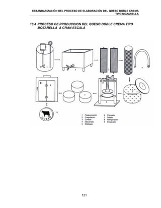 ESTANDARIZACIÓN DEL PROCESO DE ELABORACIÓN DEL QUESO DOBLE CREMA
TIPO MOZARELLA
121
10.4 PROCESO DE PRODUCCION DEL QUESO DOBLE CREMA TIPO
MOZARELLA A GRAN ESCALA
 