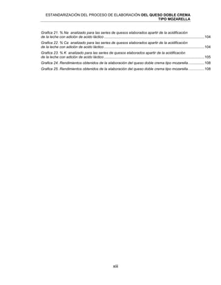 ESTANDARIZACIÓN DEL PROCESO DE ELABORACIÓN DEL QUESO DOBLE CREMA
TIPO MOZARELLA
xiii
Grafica 21. % Na analizado para las series de quesos elaborados apartir de la acidificación
de la leche con adición de acido láctico ...................................................................................................104
Grafica 22. % Ca analizado para las series de quesos elaborados apartir de la acidificación
de la leche con adición de acido láctico ...................................................................................................104
Grafica 23. % K analizado para las series de quesos elaborados apartir de la acidificación
de la leche con adición de acido láctico ...................................................................................................105
Grafica 24. Rendimientos obtenidos de la elaboración del queso doble crema tipo mozarella................108
Grafica 25. Rendimientos obtenidos de la elaboración del queso doble crema tipo mozarella................108
 