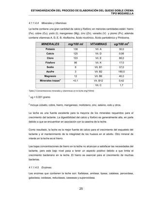 ESTANDARIZACIÓN DEL PROCESO DE ELABORACIÓN DEL QUESO DOBLE CREMA
TIPO MOZARELLA
25
La leche contiene una gran cantidad de calcio y fósforo; en menores cantidades están: hierro
(Fe), cobre (Cu), yodo (I), manganeso (Mg), zinc (Zn), vanadio (V) y plomo (Pv); además
contiene vitaminas A, D, E, B, riboflavina, Ácido nicotínico, Ácido pantoténico y Piridoxina.
MINERALES mg/100 ml VITAMINAS ug/100 ml1
Potasio 138 Vit. A 30,0
Calcio 125 Vit. D 0,06
Cloro 103 Vit. E 88,0
Fósforo 96 Vit. K 17,0
Sodio 8 Vit. B1 37,0
Azufre 3 Vit. B2 180,0
Magnesio 12 Vit. B6 46,0
Minerales trazas
2
<0,1 Vit. B12 0,42
Vit. C 1,7
Tabla 2 Concentraciones minerales y vitamínicas en la leche (mg/100ml)
1
ug = 0,001 gramo
2
Incluye cobalto, cobre, hierro, manganeso, molibdeno, zinc, selenio, iodo y otros.
La leche es una fuente excelente para la mayoría de los minerales requeridos para el
crecimiento del lactante. La digestibilidad del calcio y fósforo es generalmente alta, en parte
debido a que se encuentran en asociación con la caseína de la leche.
Como resultado, la leche es la mejor fuente de calcio para el crecimiento del esqueleto del
lactante y el mantenimiento de la integridad de los huesos en el adulto. Otro mineral de
interés en la leche es el hierro.
Las bajas concentraciones de hierro en la leche no alcanzan a satisfacer las necesidades del
lactante, pero este bajo nivel pasa a tener un aspecto positivo debido a que limita el
crecimiento bacteriano en la leche. El hierro es esencial para el crecimiento de muchas
bacterias.
Las enzimas que contienen la leche son: fosfatasa, amilasa, lipasa, catalasa, peroxidasa,
galactasa, oxidasas, reductasas, caseasas y superoxidasa.
4.1.1.4.4 Minerales y Vitaminas:
4.1.1.4.5 Enzimas:
 