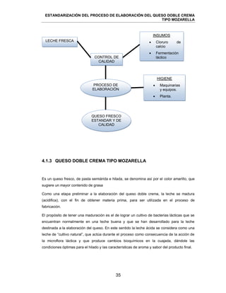 ESTANDARIZACIÓN DEL PROCESO DE ELABORACIÓN DEL QUESO DOBLE CREMA
TIPO MOZARELLA
35
4.1.3 QUESO DOBLE CREMA TIPO MOZARELLA
Es un queso fresco, de pasta semiárida e hilada, se denomina así por el color amarillo, que
sugiere un mayor contenido de grasa
Como una etapa preliminar a la elaboración del queso doble crema, la leche se madura
(acidifica), con el fin de obtener materia prima, para ser utilizada en el proceso de
fabricación.
El propósito de tener una maduración es el de lograr un cultivo de bacterias lácticas que se
encuentran normalmente en una leche buena y que se han desarrollado para la leche
destinada a la elaboración del queso. En este sentido la leche ácida se considera como una
leche de ―cultivo natural‖, que actúa durante el proceso como consecuencia de la acción de
la microflora láctica y que produce cambios bioquímicos en la cuajada, dándole las
condiciones óptimas para el hilado y las características de aroma y sabor del producto final.
QUESO FRESCO
ESTANDAR Y DE
CALIDAD
HIGIENE
 Maquinarias
y equipos.
 Planta.
 Personal.
PROCESO DE
ELABORACIÓN
INSUMOS
 Cloruro de
calcio
 Fermentación
láctico
 Cuajo

CONTROL DE
CALIDAD
LECHE FRESCA
 