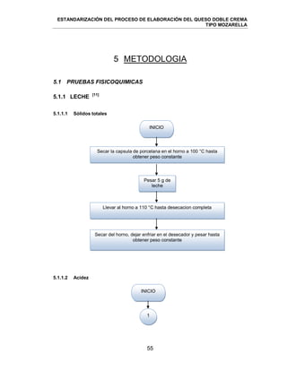 ESTANDARIZACIÓN DEL PROCESO DE ELABORACIÓN DEL QUESO DOBLE CREMA
TIPO MOZARELLA
55
5 METODOLOGIA
5.1 PRUEBAS FISICOQUIMICAS
5.1.1 LECHE [11]
5.1.1.1 Sólidos totales
5.1.1.2 Acidez
INICIO
1
INICIO
Secar la capsula de porcelana en el horno a 100 °C hasta
obtener peso constante
Pesar 5 g de
leche
Llevar al horno a 110 °C hasta desecacion completa
Secar del horno, dejar enfriar en el desecador y pesar hasta
obtener peso constante
 