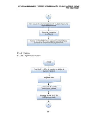 ESTANDARIZACIÓN DEL PROCESO DE ELABORACIÓN DEL QUESO DOBLE CREMA
TIPO MOZARELLA
56
5.1.1.3 Proteína
5.1.1.3.1 Digestion de la muestra
Con una pipeta volumetrica colocar 9 mL de leche en una
capsula de porcelana
Adicionar 5 gotas de
fenolftaleina
Valorar con NaOH 0,1 N con agitacion constante hasta
aparicion de color rosado tenue permanente
1
Pesar de 0,1 a 0,5 g de muestra en el tubo de
digestión Kjeldhal
Adicionar ¼ de pastilla
catalizadora Kjeldahl
Adicionar de 5 a 10 mL de
H2SO4 concentrado
Registrar masa
INICIO
1
 
