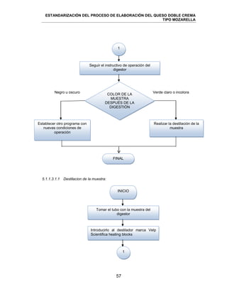 ESTANDARIZACIÓN DEL PROCESO DE ELABORACIÓN DEL QUESO DOBLE CREMA
TIPO MOZARELLA
57
Negro u oscuro Verde claro o incolora
5.1.1.3.1.1 Destilacion de la muestra:
1
FINAL
Seguir el instructivo de operación del
digestor
COLOR DE LA
MUESTRA
DESPUÉS DE LA
DIGESTIÓN
Establecer otro programa con
nuevas condiciones de
operación
Realizar la destilación de la
muestra
1
Tomar el tubo con la muestra del
digestor
INICIO
Introducirlo al destilador marca Velp
Scientifica heating blocks
 