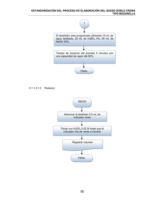 ESTANDARIZACIÓN DEL PROCESO DE ELABORACIÓN DEL QUESO DOBLE CREMA
TIPO MOZARELLA
58
5.1.1.3.1.2 Titulacion
Adicionar al destilado 0,5 mL de
indicador mixto
Registrar volumen
INICIO
Titular con H2SO4 0,02 N hasta que el
indicador vire de verde a morado
FINAL
El destilador esta programado utilizando 10 mL de
agua destilada, 25 mL de H3BO3 4%, 55 mL de
NaOH 35%,
Tiempo de duracion del proceso 5 minutos con
una capacidad de vapor del 80%
FINAL
1
 