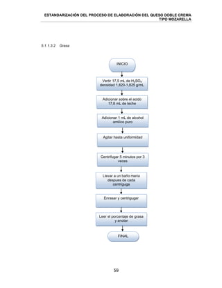 ESTANDARIZACIÓN DEL PROCESO DE ELABORACIÓN DEL QUESO DOBLE CREMA
TIPO MOZARELLA
59
5.1.1.3.2 Grasa
INICIO
Vertir 17,5 mL de H2SO4
densidad 1,820-1,825 g/mL
Adicionar sobre el acido
17,6 mL de leche
Adicionar 1 mL de alcohol
amilico puro
Agitar hasta uniformidad
Centrifugar 5 minutos por 3
veces
Llevar a un baño maria
despues de cada
centriguga
Enrasar y centrigugar
Leer el porcentaje de grasa
y anotar
FINAL
 