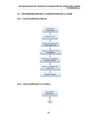 ESTANDARIZACIÓN DEL PROCESO DE ELABORACIÓN DEL QUESO DOBLE CREMA
TIPO MOZARELLA
62
5.2 ESTANDARIZACION DE LA ACIDIFICACION DE LA LECHE
5.2.1 Leche Acidificacion Natural
5.2.2 Leche Acidificación con Cultivo
Tomar 500 mL
lehe fresca
Incubar a 37 °C
Titular con NaOH 0.01 N y
Fenolftaleina
Tomar una alícuota de
10 mL cada hora
Anotar los mL gastados y
calcular la acidez
Llevar a una acidez final
de 70 °Th
Registrar tiempos
Tomar 500 mL
lehe fresca.
2
 