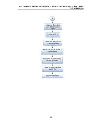 ESTANDARIZACIÓN DEL PROCESO DE ELABORACIÓN DEL QUESO DOBLE CREMA
TIPO MOZARELLA
63
Llevar a una acidez final
de 70 °Th
Registrar tiempos
Adicionar 5 mL de la
cepa (Streptococcus
lactis).
Titular con NaOH 0.01 N y
Fenolftaleina
Tomar una alícuota de
10 mL cada hora
Anotar los mL gastados y
calcular la acidez.
Incubar a 37 °C
2
 