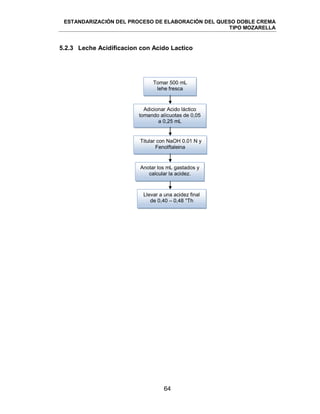ESTANDARIZACIÓN DEL PROCESO DE ELABORACIÓN DEL QUESO DOBLE CREMA
TIPO MOZARELLA
64
5.2.3 Leche Acidificacion con Acido Lactico
Tomar 500 mL
lehe fresca
Adicionar Acido láctico
tomando alícuotas de 0,05
a 0,25 mL
Titular con NaOH 0.01 N y
Fenolftaleina
Anotar los mL gastados y
calcular la acidez.
Llevar a una acidez final
de 0,40 – 0,48 °Th
 