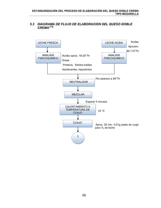 ESTANDARIZACIÓN DEL PROCESO DE ELABORACIÓN DEL QUESO DOBLE CREMA
TIPO MOZARELLA
65
5.3 DIAGRAMA DE FLUJO DE ELABORACION DEL QUESO DOBLE
CREMA [12]
Acidez
Aproxim.
90-115°Th
Acidez aprox. 18-20°Th
Grasa
Proteina, Solidos totales
Adulterantes, hipocloritos
Por pearson a 48°Th
Esperar 5 minutos
33 °C
Aprox. 20 min. 0,01g pasta de cuajo
para 1L de leche
LECHE ACIDA
ANALISIS
FISICOQUIMICO
LECHE FRESCA
ANALISIS
FISICOQUIMICO
NEUTRALIZAR
MEZCLAR
CALENTAMIENTO A
TEMPERATURA DE
CUAJO
CUAJO
1
 