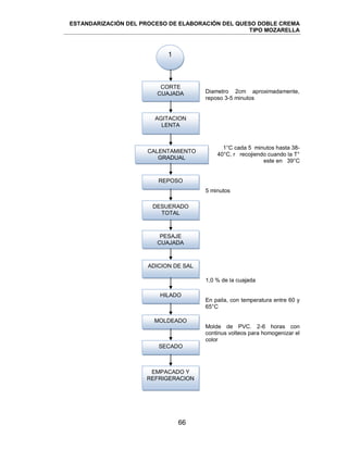 ESTANDARIZACIÓN DEL PROCESO DE ELABORACIÓN DEL QUESO DOBLE CREMA
TIPO MOZARELLA
66
Diametro 2cm aproximadamente,
reposo 3-5 minutos
1°C cada 5 minutos hasta 38-
40°C, r recojiendo cuando la T°
este en 39°C
5 minutos
1,0 % de la cuajada
En paila, con temperatura entre 60 y
65°C
Molde de PVC. 2-6 horas con
continus volteos para homogenizar el
color
1
CORTE
CUAJADA
AGITACION
LENTA
CALENTAMIENTO
GRADUAL
REPOSO
DESUERADO
TOTAL
PESAJE
CUAJADA
ADICION DE SAL
HILADO
MOLDEADO
SECADO
EMPACADO Y
REFRIGERACION
 