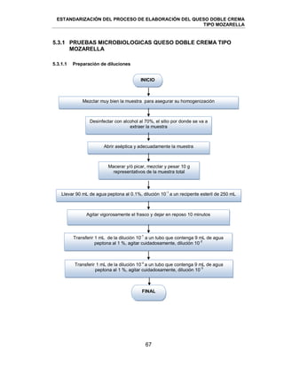 ESTANDARIZACIÓN DEL PROCESO DE ELABORACIÓN DEL QUESO DOBLE CREMA
TIPO MOZARELLA
67
5.3.1 PRUEBAS MICROBIOLOGICAS QUESO DOBLE CREMA TIPO
MOZARELLA
5.3.1.1 Preparación de diluciones
INICIO
Mezclar muy bien la muestra para asegurar su homogenización
Desinfectar con alcohol al 70%, el sitio por donde se va a
extraer la muestra
Abrir aséptica y adecuadamente la muestra
Llevar 90 mL de agua peptona al 0.1%, dilución 10
-1
a un recipente esteril de 250 mL
Macerar y/ó picar, mezclar y pesar 10 g
representativos de la muestra total
Agitar vigorosamente el frasco y dejar en reposo 10 minutos
FINAL
Transferir 1 mL de la dilución 10-1
a un tubo que contenga 9 mL de agua
peptona al 1 %, agitar cuidadosamente, dilución 10
-2
Transferir 1 mL de la dilución 10
-2
a un tubo que contenga 9 mL de agua
peptona al 1 %, agitar cuidadosamente, dilución 10
-3
 