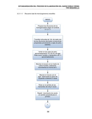 ESTANDARIZACIÓN DEL PROCESO DE ELABORACIÓN DEL QUESO DOBLE CREMA
TIPO MOZARELLA
68
5.3.1.1.1 Recuento total de microorganismos mesofilos
INICIO
Transferir alícuotas de 1mL de cada una
de las diluciones decimales consecutivas
preparadas previamente a cajas de petry
estériles.
Verter en las cajas de petry
aproximadamente 15 a 20 mL de agar
Plate count, fundido y mantenido a 45 °c
aproximadamente
Mezclar el inoculo con el medio de
cultivo fundido, realizando
movimientos en forma de 8.
Mezclar el inoculo con el
agar balanceado la placa de
izquierda a derecha 5 veces
1
Preparar las diluciones de los
homogenizados según el numeral
5.1.3.1.1
Rotar en el sentido de las
manecillas del reloj 5 veces
Repetir movimiento de vaivén
en sentido perpendicular al
primero
 