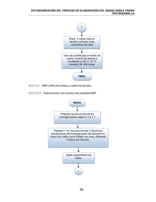 ESTANDARIZACIÓN DEL PROCESO DE ELABORACIÓN DEL QUESO DOBLE CREMA
TIPO MOZARELLA
69
5.3.1.1.2.1 Determinación del número más probable NMP
5.3.1.1.2 NMP coliformes totales y coliformes fecales
1
Rotar 5 veces más en
sentido contrario a las
manecillas del reloj
Una vez solidificado el medio de
cultivo, invertir las placas e
incubarlas a (35 +/- 2) °C
durante (24 -48) horas
FINAL
1
INICIO
Pipetear 1 mL de cada una de 3 diluciones
consecutivas del homogenizado del alimento en
tubos con caldo Lauril sulfato con mug, utilizando
3 tubos por dilución.
Agitar suavemente los
tubos.
Preparar las diluciones de los
homogenizados según 5.1.3.1.1
 