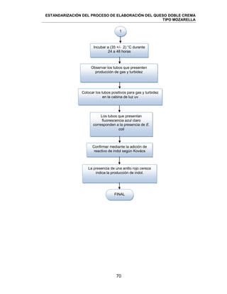 ESTANDARIZACIÓN DEL PROCESO DE ELABORACIÓN DEL QUESO DOBLE CREMA
TIPO MOZARELLA
70
1
Colocar los tubos positivos para gas y turbidez
en la cabina de luz uv
Incubar a (35 +/- 2) °C durante
24 a 48 horas
Observar los tubos que presenten
producción de gas y turbidez
Los tubos que presentan
fluorescencia azul claro
corresponden a la presencia de E.
coli
Confirmar mediante la adición de
reactivo de indol según Kovács
La presencia de una anillo rojo cereza
indica la producción de indol.
FINAL
 