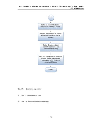 ESTANDARIZACIÓN DEL PROCESO DE ELABORACIÓN DEL QUESO DOBLE CREMA
TIPO MOZARELLA
72
5.3.1.1.4.1 Salmonella sp 25/g
5.3.1.1.4.1.1 Enriquecimiento no selectivo
5.3.1.1.4 Examenes especiales
1
Rotar en el sentido de las
manecillas del reloj 5 veces
Repetir movimiento de vaivén
en sentido perpendicular al
primero
Rotar 5 veces más en
sentido contrario a las
manecillas del reloj
Una vez solidificado el medio de
cultivo, invertir las placas e
incubarlas a (25 +/- 2) °C
durante (5-7) dias
FINAL
 