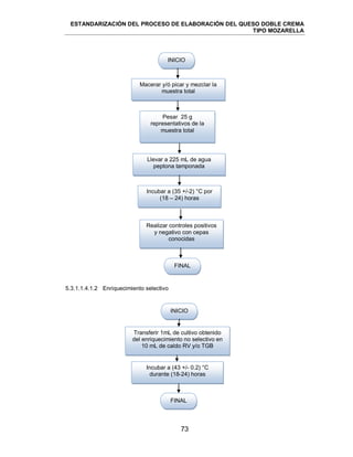 ESTANDARIZACIÓN DEL PROCESO DE ELABORACIÓN DEL QUESO DOBLE CREMA
TIPO MOZARELLA
73
5.3.1.1.4.1.2 Enriquecimiento selectivo
Incubar a (43 +/- 0.2) °C
durante (18-24) horas
Transferir 1mL de cultivo obtenido
del enriquecimiento no selectivo en
10 mL de caldo RV y/o TGB
INICIO
FINAL
Realizar controles positivos
y negativo con cepas
conocidas
Pesar 25 g
representativos de la
muestra total
Llevar a 225 mL de agua
peptona tamponada
Incubar a (35 +/-2) °C por
(18 – 24) horas
FINAL
INICIO
Macerar y/ó picar y mezclar la
muestra total
 