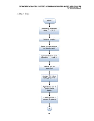 ESTANDARIZACIÓN DEL PROCESO DE ELABORACIÓN DEL QUESO DOBLE CREMA
TIPO MOZARELLA
78
5.3.1.2.2 Grasa
INICIO
Calentar agua destilada
entre 71 y 76 °C
Triturar la muestra.
Pesar 9 g directamente
en el butirometro
Agregar 10 ml de agua
destiladaa 71,1-76,6 °C
Mezclar por 60
segundos
1
Agregar 17,5 mL de
H2SO4 preparado
Agitar hasta que el
queso quede
disuelto
Centrifugue por 5
minutos en 3 veces
 
