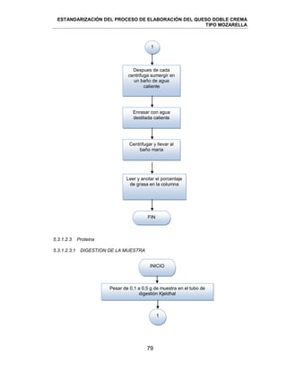 ESTANDARIZACIÓN DEL PROCESO DE ELABORACIÓN DEL QUESO DOBLE CREMA
TIPO MOZARELLA
79
5.3.1.2.3.1 DIGESTION DE LA MUESTRA
5.3.1.2.3 Proteina
1
Despues de cada
centrifuga sumergir en
un baño de agua
caliente
Enrasar con agua
destilada caliente
Centrifugar y llevar al
baño maria
Leer y anotar el porcentaje
de grasa en la columna
FIN
Pesar de 0,1 a 0,5 g de muestra en el tubo de
digestión Kjeldhal
1
INICIO
 