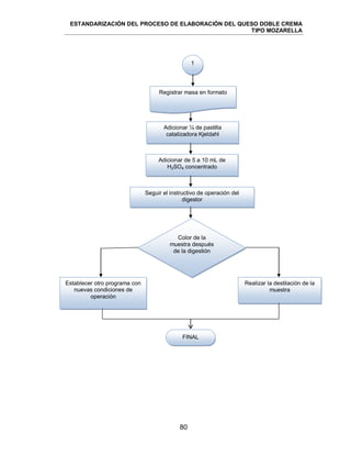 ESTANDARIZACIÓN DEL PROCESO DE ELABORACIÓN DEL QUESO DOBLE CREMA
TIPO MOZARELLA
80
Adicionar ¼ de pastilla
catalizadora Kjeldahl
Adicionar de 5 a 10 mL de
H2SO4 concentrado
Registrar masa en formato
Seguir el instructivo de operación del
digestor
Color de la
muestra después
de la digestión
Establecer otro programa con
nuevas condiciones de
operación
Realizar la destilación de la
muestra
1
FINAL
 