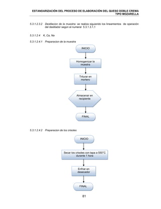 ESTANDARIZACIÓN DEL PROCESO DE ELABORACIÓN DEL QUESO DOBLE CREMA
TIPO MOZARELLA
81
5.3.1.2.3.2 Destilacion de la muestra: se realiza siguiendo los lineamientos de operación
del destilador según el numeral 5.3.1.3.1.1
5.3.1.2.4.1 Preparacion de la muestra
5.3.1.2.4.2 Preparacion de los crisoles
5.3.1.2.4 K, Ca, Na
INICIO
Homogenizar la
muestra
Triturar en
mortero
FINAL
Almacenar en
recipiente
INICIO
Secar los crisoles con tapa a 550°C
durante 1 hora
Enfriar en
desecador
FINAL
 