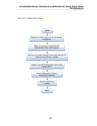ESTANDARIZACIÓN DEL PROCESO DE ELABORACIÓN DEL QUESO DOBLE CREMA
TIPO MOZARELLA
82
5.3.1.2.4.3 Analisis de la muestra
Llevar a desecador y enfriar a
temperatura ambiente
Esperar que baje la temperatura de la mufla
hasta 150 ºC
FINAL
Pesar el crisol con la
muestra
INICIO
Pesar en el crisol 1,0 g o 1,0 mL de muestra
homogénea
Pasar el conjunto a una plancha de
calentamiento hasta carbonización
Calcinar en la mufla durante 2 horas entre 550-600 ºC
hasta cenizas blancas o pardas
 