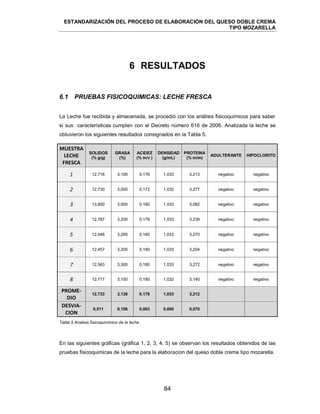 ESTANDARIZACIÓN DEL PROCESO DE ELABORACIÓN DEL QUESO DOBLE CREMA
TIPO MOZARELLA
84
6 RESULTADOS
6.1 PRUEBAS FISICOQUIMICAS: LECHE FRESCA
La Leche fue recibida y almacenada, se procedió con los análisis fisicoquímicos para saber
si sus características cumplen con el Decreto número 616 de 2006. Analizada la leche se
obtuvieron los siguientes resultados consignados en la Tabla 5.
MUESTRA
LECHE
FRESCA
SOLIDOS
(% g/g)
GRASA
(%)
ACIDEZ
(% m/v )
DENSIDAD
(g/mL)
PROTEINA
(% m/m)
ADULTERANTE HIPOCLORITO
1 12,716 3,100 0,176 1,033 3,213 negativo negativo
2 12,730 3,000 0,172 1,032 3,277 negativo negativo
3 13,850 3,000 0,180 1,033 3,082 negativo negativo
4 12,787 3,200 0,176 1,033 3,239 negativo negativo
5 12,046 3,200 0,180 1,033 3,270 negativo negativo
6 12,457 3,200 0,180 1,033 3,204 negativo negativo
7 12,563 3,300 0,180 1,033 3,272 negativo negativo
8 12,717 3,100 0,180 1,032 3,140 negativo negativo
PROME-
DIO
12,733 3,138 0,178 1,033 3,212
DESVIA-
CION
0,511 0,106 0,003 0,000 0,070
Tabla 5 Analisis fisicoqumímico de la leche
En las siguientes gráficas (gráfica 1, 2, 3, 4, 5) se observan los resultados obtenidos de las
pruebas fisicoquimicas de la leche para la elaboracion del queso doble crema tipo mozarella.
 
