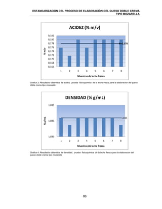 ESTANDARIZACIÓN DEL PROCESO DE ELABORACIÓN DEL QUESO DOBLE CREMA
TIPO MOZARELLA
86
Grafica 3. Resultados obtenidos de acidez, prueba fisicoquimica de la leche fresca para la elaboracion del queso
doble crema tipo mozarella
Grafica 4. Resultados obtenidos de densidad, prueba fisicoquimica de la leche fresca para la elaboracion del
queso doble crema tipo mozarella
X=0,178
0,166
0,168
0,170
0,172
0,174
0,176
0,178
0,180
0,182
1 2 3 4 5 6 7 8
%m/v
Muestras de leche fresca
ACIDEZ (% m/v)
1,033
1,030
1,033
1,035
1 2 3 4 5 6 7 8
%g/mL
Muestras de leche fresca
DENSIDAD (% g/mL)
 