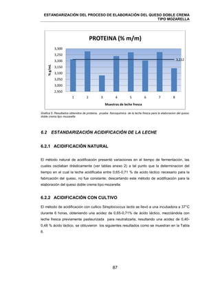 ESTANDARIZACIÓN DEL PROCESO DE ELABORACIÓN DEL QUESO DOBLE CREMA
TIPO MOZARELLA
87
Grafica 5. Resultados obtenidos de proteina, prueba fisicoquimica de la leche fresca para la elaboracion del queso
doble crema tipo mozarella
6.2 ESTANDARIZACIÓN ACIDIFICACIÓN DE LA LECHE
6.2.1 ACIDIFICACIÓN NATURAL
El método natural de acidificación presentó variaciones en el tiempo de fermentación, las
cuales oscilaban drásticamente (ver tablas anexo 2) a tal punto que la determinacion del
tiempo en el cual la leche acidificaba entre 0,65-0,71 % de acido láctico necesario para la
fabricación del queso, no fue constante; descartando este método de acidificación para la
elaboración del queso doble crema tipo mozarella.
6.2.2 ACIDIFICACIÓN CON CULTIVO
El método de acidificación con cultico Streptococcus lactis se llevó a una incubadora a 37°C
durante 6 horas, obteniendo una acidez de 0,65-0,71% de ácido láctico, mezclándola con
leche fresca previamente pasteurizada para neutralizarla, resultando una acidez de 0,40-
0,48 % ácido láctico, se obtuvieron los siguientes resultados como se muestran en la Tabla
6.
3,212
2,950
3,000
3,050
3,100
3,150
3,200
3,250
3,300
1 2 3 4 5 6 7 8
%g/mL
Muestras de leche fresca
PROTEINA (% m/m)
 