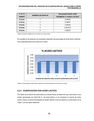 ESTANDARIZACIÓN DEL PROCESO DE ELABORACIÓN DEL QUESO DOBLE CREMA
TIPO MOZARELLA
88
T: 37 °C
NUMERO DE ENSAYO
Normalidad NaOH: 0,093
TIEMPO PROMEDIO % ACIDO LACTICO
6 horas 1 0,38223
6 horas 2 0,39897
6 horas 3 0,39339
6 horas 4 0,397575
6 horas 5 0,38223
Tabla 6 Promedio acidificación de la leche con acido Lactico.
En la gráfica 6 se observan los resultados obtenidos del porcentaje de ácido láctico obtenido
de la estandarización de la leche con cultivo.
Grafica 6. Porcentaje de ácido láctico obtenido de la estandarización de la leche con cultivo
6.2.3 ACIDIFICACION CON ACIDO LACTICO
Por medio de la adición de acido láctico a la leche fresca se determinó que para llevar a una
acidez aproximada de 0,40-0,48 % de acido láctico no es necesaria la mezcla de leche
acida y fresca; la leche neutralizada se puede obtener como se observa a continuación en la
Tabla 7 con los datos obtenidos.
X=0,391
0,200
0,250
0,300
0,350
0,400
0,450
0,500
1 2 3 4 5
PROMEDIO%ACIDOLACTICO
NUMERO DE ENSAYOS PARA LA LECHE ACIDIFICADA CON CULTIVO
% ACIDO LACTICO
 