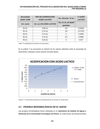 ESTANDARIZACIÓN DEL PROCESO DE ELABORACIÓN DEL QUESO DOBLE CREMA
TIPO MOZARELLA
89
Tabla 7 % acidificación de la leche con acido láctico.
En la grafica 7 se encuentran la relación de los valores obtenidos entre le porcentaje de
ácido láctico necesario contra volumen de ácido láctico
Grafica 7. % Acido láctico obtenido de la estandarización de le leche con acido lactico
6.3 PRUEBAS MICROBIOLÓGICAS DE EL QUESO
Las pruebas microbiológicas fueron realizadas en el Laboratorio de Análisis de Aguas y
Alimentos de la Universidad Tecnológica de Pereira, en cada tiempo de almacenamiento
y = 0,050x + 0,196
R² = 0,969
0
0,05
0,1
0,15
0,2
0,25
0,3
0,35
0,4
0,45
0,5
0 1 2 3 4 5 6
%AcidoLactico
NUMERO DE ENSAYO
ACIDIFICACION CON ACIDO LACTICO
Series1
Lineal (Series1)
Normalidad
NaOH: 0,098
TIPO DE ACIDIFICACION:
ACIDO LACTICO
Vol. Alicuota: 10 mL
% ACIDO
LACTICO
Vol. Leche Vol. mL DE ACIDO LACTICO
Vol. en mL de NaOH
gastados
50 mL 0,05 mL 2,6 0,22932
50 mL 0,10 mL 3,6 0,31752
50 mL 0,13 mL 4 0,3528
50 mL 0,15 mL 4,5 0,3969
50 mL 0,25 mL 5 0,441
 