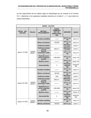 ESTANDARIZACIÓN DEL PROCESO DE ELABORACIÓN DEL QUESO DOBLE CREMA
TIPO MOZARELLA
90
se hizo seguimientos de los análisis según la metodología que se muestra en el númeral
5.3.1, obteniendo a los siguientes resultados descritos en la tabla 8 y 9 para todos los
quesos elaborados.
QUESO CULTIVO
FECHA DEL
ANALISIS
Muestra
MÉTODO /
PROCEDIMIENTO
RANGO
PERMITIDO
NTC 750,
RESOLUCION
1804
UNIDADES reporte
Agosto 17/ 2009
QUESO
SERIE 1
Aerobios mesófilos --------
(U.F.C / g o
ml)
menor 10
Mohos y levaduras 100-500
(U.F.C / g o
ml)
menor 10
Coliformes totales
(Bacterias /
g. o ml.)
menor 3
Coliformes fecales
y E.coli
Menor 3
(Bacterias /
g. o ml.)
menor 3
Esporas
Clostridium sulfito
r.
---------
(U.F.C / g o
ml)
menor 10
Staphylococcus
aureus coagulasa
positiva
1000-3000
(U.F.C / g o
ml)
menor 100
Bacillus cereus ---------
(U.F.C / g o
ml)
menor 100
Salmonella/25g 0
Presencia-
ausencia/
25g
Ausencia/
25g
Agosto 24/ 2009
QUESO
SERIE 2
Aerobios mesófilos ---------
(U.F.C / g o
ml)
menor 10
Mohos y levaduras 100-500
(U.F.C / g o
ml)
menor 10
Coliformes totales 1000
(Bacterias /
g. o ml.)
menor 3
Coliformes fecales
y E.coli
Menor 3
(Bacterias /
g. o ml.)
menor 3
Esporas
Clostridium sulfito
r.
----------
(U.F.C / g o
ml)
menor 10
Staphylococcus
aureus coagulasa
positiva
1000-3000
(U.F.C / g o
ml)
menor 100
Bacillus cereus ---------
(U.F.C / g o
ml)
menor 10
Salmonella/25g 0
Presencia-
ausencia/
25g
Ausencia/
25g
Agosto 31/ 2009
QUESO
SERIE 3
Aerobios mesófilos ---------
(U.F.C / g o
ml)
menor 10
Mohos y levaduras 100-500 (U.F.C / g o menor 3
 