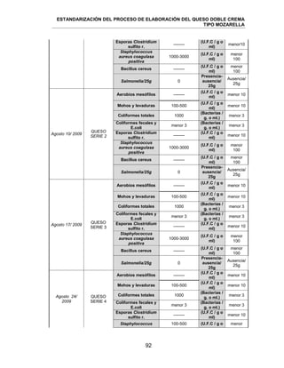 ESTANDARIZACIÓN DEL PROCESO DE ELABORACIÓN DEL QUESO DOBLE CREMA
TIPO MOZARELLA
92
Esporas Clostridium
sulfito r.
--------
(U.F.C / g o
ml)
menor10
Staphylococcus
aureus coagulasa
positiva
1000-3000
(U.F.C / g o
ml)
menor
100
Bacillus cereus --------
(U.F.C / g o
ml)
menor
100
Salmonella/25g 0
Presencia-
ausencia/
25g
Ausencia/
25g
Agosto 10/ 2009
QUESO
SERIE 2
Aerobios mesófilos --------
(U.F.C / g o
ml)
menor 10
Mohos y levaduras 100-500
(U.F.C / g o
ml)
menor 10
Coliformes totales 1000
(Bacterias /
g. o ml.)
menor 3
Coliformes fecales y
E.coli
menor 3
(Bacterias /
g. o ml.)
menor 3
Esporas Clostridium
sulfito r.
--------
(U.F.C / g o
ml)
menor 10
Staphylococcus
aureus coagulasa
positiva
1000-3000
(U.F.C / g o
ml)
menor
100
Bacillus cereus --------
(U.F.C / g o
ml)
menor
100
Salmonella/25g 0
Presencia-
ausencia/
25g
Ausencia/
25g
Agosto 17/ 2009
QUESO
SERIE 3
Aerobios mesófilos --------
(U.F.C / g o
ml)
menor 10
Mohos y levaduras 100-500
(U.F.C / g o
ml)
menor 10
Coliformes totales 1000
(Bacterias /
g. o ml.)
menor 3
Coliformes fecales y
E.coli
menor 3
(Bacterias /
g. o ml.)
menor 3
Esporas Clostridium
sulfito r.
--------
(U.F.C / g o
ml)
menor 10
Staphylococcus
aureus coagulasa
positiva
1000-3000
(U.F.C / g o
ml)
menor
100
Bacillus cereus --------
(U.F.C / g o
ml)
menor
100
Salmonella/25g 0
Presencia-
ausencia/
25g
Ausencia/
25g
Agosto 24/
2009
QUESO
SERIE 4
Aerobios mesófilos --------
(U.F.C / g o
ml)
menor 10
Mohos y levaduras 100-500
(U.F.C / g o
ml)
menor 10
Coliformes totales 1000
(Bacterias /
g. o ml.)
menor 3
Coliformes fecales y
E.coli
menor 3
(Bacterias /
g. o ml.)
menor 3
Esporas Clostridium
sulfito r.
--------
(U.F.C / g o
ml)
menor 10
Staphylococcus 100-500 (U.F.C / g o menor
 
