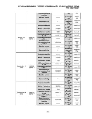 ESTANDARIZACIÓN DEL PROCESO DE ELABORACIÓN DEL QUESO DOBLE CREMA
TIPO MOZARELLA
93
aureus coagulasa
positiva
ml) 100
Bacillus cereus --------
(U.F.C / g o
ml)
menor
100
Salmonella/25g 0
Presencia-
ausencia/
25g
Ausencia/
25g
Agosto 31/
2009
QUESO
SERIE 5
Aerobios mesófilos --------
(U.F.C / g o
ml)
menor 10
Mohos y levaduras 100-500
(U.F.C / g o
ml)
menor 10
Coliformes totales 1000
(Bacterias /
g. o ml.)
menor 3
Coliformes fecales y
E.coli
menor 3
(Bacterias /
g. o ml.)
menor 3
Esporas Clostridium
sulfito r.
--------
(U.F.C / g o
ml)
menor 10
Staphylococcus
aureus coagulasa
positiva
1000-3000
(U.F.C / g o
ml)
menor
100
Bacillus cereus --------
(U.F.C / g o
ml)
menor
100
Salmonella/25g 0
Presencia-
ausencia/
25g
Ausencia/
25g
Septiembre 7/
2009
QUESO
SERIE 6
Aerobios mesófilos ---------
(U.F.C / g o
ml)
menor 10
Mohos y levaduras 100-500
(U.F.C / g o
ml)
menor 10
Coliformes totales 1000
(Bacterias /
g. o ml.)
menor 3
Coliformes fecales y
E.coli
menor 3
(Bacterias /
g. o ml.)
menor 3
Esporas Clostridium
sulfito r.
--------
(U.F.C / g o
ml)
menor 10
Staphylococcus
aureus coagulasa
positiva
1000-3000
(U.F.C / g o
ml)
menor
100
Bacillus cereus --------
(U.F.C / g o
ml)
menor
100
Salmonella/25g 0
Presencia-
ausencia/
25g
Ausencia/
25g
Septiembre 14/
2009
QUESO
SERIE 7
Aerobios mesófilos --------
(U.F.C / g o
ml)
menor 10
Mohos y levaduras 100-500
(U.F.C / g o
ml)
menor 10
Coliformes totales 1000
(Bacterias /
g. o ml.)
menor 3
Coliformes fecales y
E.coli
menor 3
(Bacterias /
g. o ml.)
menor 3
Esporas Clostridium
sulfito r.
--------
(U.F.C / g o
ml)
menor 10
Staphylococcus
aureus coagulasa
positiva
1000-3000
(U.F.C / g o
ml)
menor
100
Bacillus cereus --------
(U.F.C / g o
ml)
menor
100
 