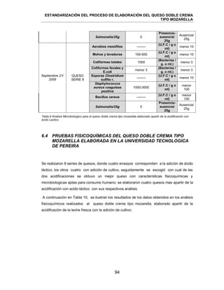 ESTANDARIZACIÓN DEL PROCESO DE ELABORACIÓN DEL QUESO DOBLE CREMA
TIPO MOZARELLA
94
Salmonella/25g 0
Presencia-
ausencia/
25g
Ausencia/
25g
Septiembre 21/
2009
QUESO
SERIE 8
Aerobios mesófilos --------
(U.F.C / g o
ml)
menor 10
Mohos y levaduras 100-500
(U.F.C / g o
ml)
menor 10
Coliformes totales 1000
(Bacterias /
g. o ml.)
menor 3
Coliformes fecales y
E.coli
menor 3
(Bacterias /
g. o ml.)
menor 3
Esporas Clostridium
sulfito r.
--------
(U.F.C / g o
ml)
menor 10
Staphylococcus
aureus coagulasa
positiva
1000-3000
(U.F.C / g o
ml)
menor
100
Bacillus cereus --------
(U.F.C / g o
ml)
menor
100
Salmonella/25g 0
Presencia-
ausencia/
25g
Ausencia/
25g
Tabla 9 Analisis Microbiologico para el queso doble crema tipo mozarella elaborado apartir de la acidificación con
ácido Lactico.
6.4 PRUEBAS FISICOQUÍMICAS DEL QUESO DOBLE CREMA TIPO
MOZARELLA ELABORADA EN LA UNIVERSIDAD TECNOLOGICA
DE PEREIRA
Se realizaron 8 series de quesos, donde cuatro ensayos corresponden a la adición de ácido
láctico, los otros cuatro con adición de cultivo, seguidamente se escogió con cual de las
dos acidificaciones se obtuvo un mejor queso con características fisicoquímicas y
microbiologicas aptas para consumo humano; se elaboraron cuatro quesos mas apartir de la
acidificación con acido láctico con sus respectivos análisis.
A continuación en Tabla 10, se ilustran los resultados de los datos obtenidos en los análisis
fisicoquímicos realizados al queso doble crema tipo mozarella, elaborado apartir de la
acidificación de la leche fresca con la adición de cultivo:
 