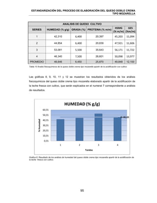 ESTANDARIZACIÓN DEL PROCESO DE ELABORACIÓN DEL QUESO DOBLE CREMA
TIPO MOZARELLA
95
ANALISIS DE QUESO CULTIVO
SERIES HUMEDAD (% g/g) GRASA (%) PROTEINA (% m/m)
HSMG
(% m/m)
GES
(%m/m)
1 42,310 6,400 20,397 45,203 11,094
2 44,854 6,400 20,839 47,921 11,606
3 53,081 5,500 35,643 56,171 11,722
4 46,340 7,500 26,601 50,098 13,977
PROMEDIO 46,646 6,450 25,870 49,848 12,100
Tabla 10 Analisi fisicoquimicos de la queso doble crema tipo mozarella apartir de la acidificación con cultivo
Las gráficas 8, 9, 10, 11 y 12 se muestran los resultados obtenidos de los análisis
fisicoquimicos del queso doble crema tipo mozarella elaborado apartir de la acidificación de
la leche fresca con cultivo, que serán explicados en el numeral 7 correspondiente a análisis
de resultados.
Grafica 8. Resultado de los análisis de humedad del queso doble crema tipo mozarella apartir de la acidificación de
la leche fresca con cultivo.
X=46,65
0,55
10,55
20,55
30,55
40,55
50,55
60,55
1 2 3 4
%Humedad
Tandas
HUMEDAD (% g/g)
 