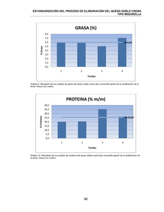 ESTANDARIZACIÓN DEL PROCESO DE ELABORACIÓN DEL QUESO DOBLE CREMA
TIPO MOZARELLA
96
Grafica 9. Resultado de los análisis de grasa del queso doble crema tipo mozarella apartir de la acidificación de la
leche fresca con cultivo.
Grafica 10. Resultado de los análisis de proteina del queso doble crema tipo mozarella apartir de la acidificación de
la leche fresca con cultivo.
X=6,45
0,5
1,5
2,5
3,5
4,5
5,5
6,5
7,5
8,5
1 2 3 4
%Grasa
Tandas
GRASA (%)
X=25,87
0,5
5,5
10,5
15,5
20,5
25,5
30,5
35,5
40,5
1 2 3 4
%Proteina
Tandas
PROTEINA (% m/m)
 