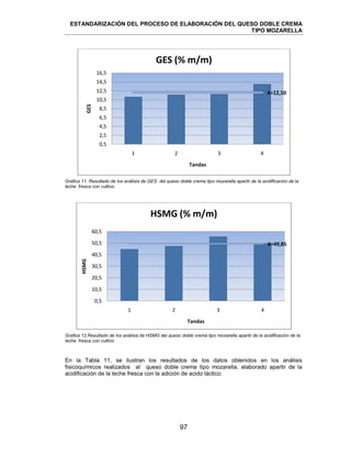 ESTANDARIZACIÓN DEL PROCESO DE ELABORACIÓN DEL QUESO DOBLE CREMA
TIPO MOZARELLA
97
Grafica 11. Resultado de los análisis de GES del queso doble crema tipo mozarella apartir de la acidificación de la
leche fresca con cultivo.
Grafica 12.Resultado de los análisis de HSMG del queso doble crema tipo mozarella apartir de la acidificación de la
leche fresca con cultivo.
En la Tabla 11, se ilustran los resultados de los datos obtenidos en los análisis
fisicoquímicos realizados al queso doble crema tipo mozarella, elaborado apartir de la
acidificación de la leche fresca con la adición de acido láctico:
X=12,10
0,5
2,5
4,5
6,5
8,5
10,5
12,5
14,5
16,5
1 2 3 4
GES
Tandas
GES (% m/m)
X=49,85
0,5
10,5
20,5
30,5
40,5
50,5
60,5
1 2 3 4
HSMG
Tandas
HSMG (% m/m)
 