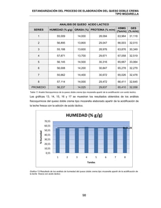 ESTANDARIZACIÓN DEL PROCESO DE ELABORACIÓN DEL QUESO DOBLE CREMA
TIPO MOZARELLA
98
ANALISIS DE QUESO ACIDO LACTICO
SERIES HUMEDAD (% g/g) GRASA (%) PROTEINA (% m/m)
HSMG
(%m/m)
GES
(% m/m)
1 55,009 14,000 28,094 63,964 31,118
2 56,895 13,800 29,047 66,003 32,015
3 55,188 13,600 28,976 63,876 30,349
4 57,871 13,700 29,671 67,058 32,519
5 56,145 14,500 30,316 65,667 33,064
6 56,008 14,200 30,847 65,278 32,279
7 55,662 14,400 30,672 65,026 32,478
8 57,114 14,000 29,472 66,411 32,645
PROMEDIO 56,237 14,025 29,637 65,410 32,058
Tabla 11 Analisi fisicoquimicos de la queso doble crema tipo mozarella apartir de la acidificación con acido lactico.
Las gráficas 13, 14, 15, 16 y 17 se muestran los resultados obtenidos de los análisis
fisicoquimicos del queso doble crema tipo mozarella elaborado apartir de la acidificación de
la leche fresca con la adición de acido láctico.
Grafica 13.Resultado de los análisis de humedad del queso doble crema tipo mozarella apartir de la acidificación de
la leche fresca con acido láctico.
X=56,24
0,55
10,55
20,55
30,55
40,55
50,55
60,55
70,55
1 2 3 4 5 6 7 8
%Humedad
Tandas
HUMEDAD (% g/g)
 