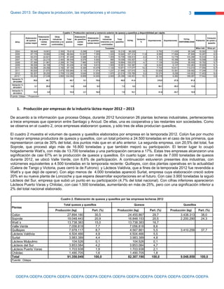 Queso 2013: Se dispara la producción, las importaciones y el consumo
ODEPA ODEPA ODEPA ODEPA ODEPA ODEPA ODEPA ODEPA ODEPA ODEPA ODEPA ODEPA ODEPA ODEPA
3
Elaboración
de quesos
Láctea mayor
Elaboración
de quesos
Láctea
menor
Otras
industrias
(menores y no
controladas)
Total
quesos
Elaboración
de quesillos
Láctea
mayor
Elaboración
de quesillos
Láctea menor
Otras
industrias
(menores y no
controladas)
Total
quesillos
TOTAL
Variación
%
Importaciones Exportaciones
TOTAL
DISPONIBILIDAD
Población
Consumo
de queso y
quesillo
Miles hab. Kilos p/c
2004 58.849 18.661 2.300 79.810 8.296 7.000 920 16.216 96.026 5.750 11.430 90.346 16.093 5,6
2005 67.176 18.960 2.558 88.694 10.507 7.093 1.020 18.620 107.314 11,8 8.085 17.594 97.806 16.267 6,0
2006 62.072 22.621 2.515 87.208 9.088 9.612 1.005 19.705 106.913 -0,4 9.160 12.776 103.296 16.433 6,3
2007 61.745 22.210 2.493 86.448 8.579 9.500 980 19.059 105.507 -1,3 7.100 16.358 96.249 16.598 5,8
2008 57.369 21.981 2.356 81.706 7.960 9.979 925 18.864 100.570 -4,7 7.139 12.254 95.455 16.763 5,7
2009 56.526 24.158 2.752 83.436 8.139 9.812 1.000 18.951 102.387 1,8 9.243 9.147 102.483 16.929 6,1
2010 64.558 29.356 3.192 97.106 8.349 10.479 1.143 19.971 117.077 14,3 7.744 10.811 114.010 17.094 6,7
2011 80.620 21.870 3.479 105.969 9.135 11.574 1.237 21.946 127.915 9,3 10.929 10.361 128.482 17.248 7,4
2012 82.307 26.250 3.709 112.266 9.049 12.500 1.970 23.519 135.785 6,2 18.374 8.256 145.903 17.403 8,4
2013 * 93.254 27.038 3.800 124.092 8.859 14.500 2.000 25.359 149.451 10,1 26.018 6.382 169.087 17.542 9,6
Variación %
2012/2004
39,9 40,7 40,7 9,1 78,6 45,0 41,4 219,5 -27,8 61,5
Variación %
2012/2011
2,1 20,0 5,9 -0,9 8,0 7,2 6,2 68,1 -20,3 13,6
Variación %
2013/2012
13,3 3,0 10,5 -2,1 16,0 7,8 10,1 41,6 -22,7 15,9
Toneladas
Fuente: Odepa * Proyección
Años
Cuadro 1. Producción nacional y comercio exterior de quesos y quesillos y disponibilidad per cápita
1. Producción por empresas de la industria láctea mayor 2012 – 2013 
De acuerdo a la información que procesa Odepa, durante 2012 funcionaron 26 plantas lecheras industriales, pertenecientes
a trece empresas que operaron entre Santiago y Ancud. De ellas, una es cooperativa y las restantes son sociedades. Como
se observa en el cuadro 2, once empresas elaboraron quesos, y sólo tres de ellas producían quesillos.
El cuadro 2 muestra el volumen de quesos y quesillos elaborados por empresa en la temporada 2012. Colún fue por mucho
la mayor empresa productora de quesos y quesillos, con un total próximo a 24.500 toneladas en el caso de los primeros, que
representaron cerca de 30% del total, dos puntos más que en el año anterior. La segunda empresa, con 20,5% del total, fue
Soprole, que procesó algo más de 16.800 toneladas y que también mejoró su participación. El tercer lugar lo ocupó
holgadamente Watt’s, con más de 13.700 toneladas y una participación cercana a 17%. Estas tres empresas alcanzaron una
significación de casi 67% en la producción de quesos y quesillos. En cuarto lugar, con más de 7.000 toneladas de quesos
durante 2012, se ubicó Valle Verde, con 8,6% de participación. A continuación estuvieron presentes dos industrias, con
volúmenes equivalentes a 4.500 toneladas en la temporada reciente: Quillayes, con dos plantas operativas en la actualidad
(Calera de Tango y Victoria, pues cerró la de Futrono) y Lácteos Valdivia, que a fines de la temporada 2012 fue revendida a
Watt’s y que dejó de operar). Con algo menos de 4.000 toneladas apareció Surlat, empresa cuya elaboración creció sobre
20% en su nueva planta de Loncoche y que espera desarrollar exportaciones en el futuro. Con casi 3.900 toneladas la siguió
Lácteos del Sur, empresa que subió un punto en su participación (4,7% del total nacional). Con cifras inferiores aparecieron
Lácteos Puerto Varas y Chilolac, con casi 1.500 toneladas, aumentando en más de 25%, pero con una significación inferior a
2% del total nacional elaborado.
Producción (kg) Part. (%) Producción (kg) Part. (%) Producción (kg) Part. (%)
Colún 27.894.180 30,5 24.455.867 29,7 3.438.313 38,0
Soprole 19.048.443 20,9 16.848.153 20,5 2.200.290 24,3
Watt´s 13.738.383 15,0 13.738.383 16,7
Valle Verde 7.056.818 7,7 7.056.818 8,6
Quillayes 7.978.117 8,7 4.567.861 5,5 3.410.256 37,7
Lácteos Valdivia 4.504.466 4,9 4.504.466 5,5
Surlat 3.983.389 4,4 3.983.389 4,8
Lácteos Mulpulmo 104.526 0,1 104.526 0,1
Lácteos del Sur 3.853.084 4,2 3.853.084 4,7
Lácteos Puerto Varas 1.703.938 1,9 1.703.938 2,1
Chilolac 1.490.705 1,6 1.490.705 1,8
Total 91.356.049 100,0 82.307.190 100,0 9.048.859 100,0
Fuente : Odepa
Total quesos y quesillos
Cuadro 2. Elaboración de quesos y quesillos por las empresas lecheras 2012
Quesos Quesillos
Plantas
 