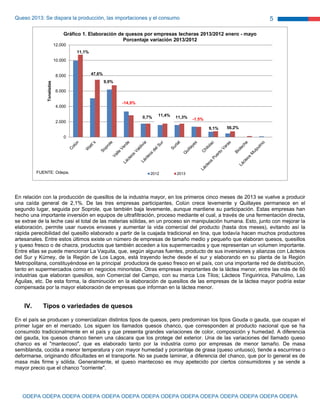 Queso 2013: Se dispara la producción, las importaciones y el consumo
ODEPA ODEPA ODEPA ODEPA ODEPA ODEPA ODEPA ODEPA ODEPA ODEPA ODEPA ODEPA ODEPA ODEPA
5
En relación con la producción de quesillos de la industria mayor, en los primeros cinco meses de 2013 se vuelve a producir
una caída general de 2,1%. De las tres empresas participantes, Colún crece levemente y Quillayes permanece en el
segundo lugar, seguida por Soprole, que también baja levemente, aunque mantiene su participación. Estas empresas han
hecho una importante inversión en equipos de ultrafiltración, proceso mediante el cual, a través de una fermentación directa,
se extrae de la leche casi el total de las materias sólidas, en un proceso sin manipulación humana. Esto, junto con mejorar la
elaboración, permite usar nuevos envases y aumentar la vida comercial del producto (hasta dos meses), evitando así la
rápida perecibilidad del quesillo elaborado a partir de la cuajada tradicional en tina, que todavía hacen muchos productores
artesanales. Entre estos últimos existe un número de empresas de tamaño medio y pequeño que elaboran quesos, quesillos
y queso fresco o de chacra, productos que también acceden a los supermercados y que representan un volumen importante.
Entre ellas se puede mencionar La Vaquita, que, según algunas fuentes, producto de sus inversiones y alianzas con Lácteos
del Sur y Kümey, de la Región de Los Lagos, está trayendo leche desde el sur y elaborando en su planta de la Región
Metropolitana, constituyéndose en la principal productora de queso fresco en el país, con una importante red de distribución,
tanto en supermercados como en negocios minoristas. Otras empresas importantes de la láctea menor, entre las más de 60
industrias que elaboran quesillos, son Comercial del Campo, con su marca Los Tilos; Lácteos Tinguiririca, Pahuilmo, Las
Águilas, etc. De esta forma, la disminución en la elaboración de quesillos de las empresas de la láctea mayor podría estar
compensada por la mayor elaboración de empresas que informan en la láctea menor.
IV. Tipos o variedades de quesos
En el país se producen y comercializan distintos tipos de quesos, pero predominan los tipos Gouda o gauda, que ocupan el
primer lugar en el mercado. Los siguen los llamados quesos chanco, que corresponden al producto nacional que se ha
consumido tradicionalmente en el país y que presenta grandes variaciones de color, composición y humedad. A diferencia
del gauda, los quesos chanco tienen una cáscara que los protege del exterior. Una de las variaciones del llamado queso
chanco es el "mantecoso", que es elaborado tanto por la industria como por empresas de menor tamaño. De masa
semiblanda, cocida a menor temperatura y con mayor humedad y porcentaje de grasa (queso untuoso), tiende a escurrirse o
deformarse, originando dificultades en el transporte. No se puede laminar, a diferencia del chanco, que por lo general es de
masa más firme y sólida. Generalmente, el queso mantecoso es muy apetecido por ciertos consumidores y se vende a
mayor precio que el chanco "corriente".
0
2.000
4.000
6.000
8.000
10.000
12.000
Toneladas
Gráfico 1. Elaboración de quesos por empresas lecheras 2013/2012 enero - mayo
Porcentaje variación 2013/2012
2012 2013FUENTE: Odepa.
47,6%
9,0%
-14,9%
11,3%
56,2%
11,1%
-1,5%0,7% 11,4%
9,1%
 