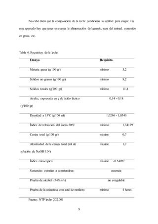 9
No cabe duda que la composición de la leche condiciona su aptitud para cuajar. En
este apartado hay que tener en cuenta la alimentación del ganado, raza del animal, contenido
en grasa, etc.
Tabla 4. Requisitos de la leche
Ensayo Requisito
Materia grasa (g/100 gr) mínimo 3,2
Solidos no grasos (g/100 gr) mínimo 8,2
Solidos totales (g/100 gr) mínimo 11,4
Acidez, expresada en g de ácido láctico
(g/100 gr)
0,14 - 0,18
Densidad a 15ºC (g/100 ml) 1,0296 - 1,0340
Índice de refracción del suero 20ºC mínimo 1,34179
Ceniza total (g/100 gr) máximo 0,7
Alcalinidad de la ceniza total (ml de
solución de NaOH 1.N)
máximo 1,7
Índice crioscopico máximo -0.540ºC
Sustancias extrañas a su naturaleza ausencia
Prueba de alcohol (74% v/v) no coagulable
Prueba de la reductasa con azul de metileno mínimo 4 horas
Fuente: NTP leche 202.001
 