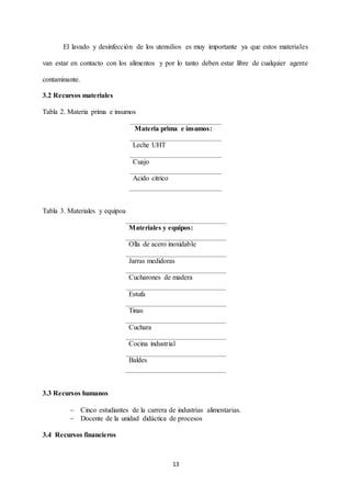 13
El lavado y desinfección de los utensilios es muy importante ya que estos materiales
van estar en contacto con los alimentos y por lo tanto deben estar libre de cualquier agente
contaminante.
3.2 Recursos materiales
Tabla 2. Materia prima e insumos
Materia prima e insumos:
Leche UHT
Cuajo
Acido citrico
Tabla 3. Materiales y equipoa
Materiales y equipos:
Olla de acero inoxidable
Jarras medidoras
Cucharones de madera
Estufa
Tinas
Cuchara
Cocina industrial
Baldes
3.3 Recursos humanos
 Cinco estudiantes de la carrera de industrias alimentarias.
 Docente de la unidad didáctica de procesos
3.4 Recursos financieros
 