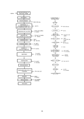 15
RECEPCIÓN DE LA
MATERIA PRIMA
CORTE Y
CALENTAMIENTO
COAGULADO
ADICION DE
ADICION DE
CLORURO DE CALCIO
ADICION DE CULTIVO
PASTEURIZADO
ENFRIADO Y
ACONDICIONAMIENTO
DE TEMPERATURA DE T
FILTRADO
0,2 gr./ Lt. leche
T= 10min.
- leche
T= 42 C
REPOSO
AGITACION
DESUERADO
MADURACION DE LA
CUAJDA Ph: 4,9- 5,2
T= 42 C
t= 10 min.
en moldes
esteriles
38 C
65 X 30 min.
10 ml. de cultivo
T= 38 C
38 C
30 - 40 min.
T= 38 C
t= 40 min.
HILADO agua
T= 80 C
T= 42 C
t= 10 min.
MOLDEADO
SALADO
RECEPCIÓN DE LA
MATERIA PRIMA
CALENTAMIENTO
DE LA CUAJADA
CORTE DE
CUAJADA
COAGULACION
ADICION DE CUAJO
ADICION DE
CLORURO CALCIO
PASTEURIZADO
ENFRIADO
FILTRADO
38 C
0,1 gr/ 5Lt. de
leche
40 - 45 C
15 - 30 min.
MOLDEADO
DESUERADO Y
ESCURRIDO
HILADO Y SALADO
ENFRIADO
ALMACENAMIENTO
reposo
15 mim..
60 - 65 C
4- 6 C
15 - 20 dias
38 C
65 X 30 min.
0,2 gr/ Lt. de
leche
38 C
30 - 40 min.
2 - 3 cm
FL
FC
FC
FC
 