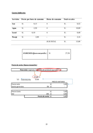 22
Gastos Indirectos
Servicios Precio por hora de consumo Horas de consumo Total en soles
Luz S/. 0,13 4 S/. 0,52
Agua S/. 2,50 4 S/. 10,00
Local S/. 0,10 4 S/. 0,40
Pasaje S/. 2,00 - S/. 2,16
SUB TOTAL S/. 13,08
EGRESOS (Queso mozarella ) S/. 27,58
Precio de venta (Queso mozarella )
27,58 / 5
5,5 5,516
PRECIO UNITARIO
Precio neto 5,50S/.
Gastos generales 0% -S/.
Precio Costo 5,50S/.
IGV 18% 0,99S/.
Precio de venta 6,49S/.
Peso neto = egresos / unidades de producto que salio
redondeando
 