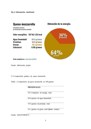 3
Fig 2. Información nutricional
Fuente: elaboración propia
2.3 Composición química de queso mozzarella
Tabla 1. Composición de queso mozzarella en 100 gramos
PROXIMALES:
927.2 kilojulios de energía, total.
64.4 gramos de agua (humedad).
19.5 gramos de proteína, total.
16.1 gramos de grasa, total (lipidos totales).
Fuente: AESAN/BEDCA
 