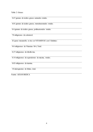 4
Tabla 2. Grasas:
8.67 gramos de ácidos grasos saturados totales.
4.01 gramos de ácidos grasos, monoinsaturados totales.
0.4 gramos de ácidos grasos, poliinsaturados totales.
78 miligramos de colesterol.
El queso mozzarella es rico en VITAMINAS con 5 distintas:
0.6 miligramos de Vitamina B-6, Total.
0.27 miligramos de riboflavina.
0.14 miligramos de equivalentes de niacina, totales.
0.03 miligramos de tiamina.
10 microgramos de folato, total.
Fuente: AESAN/BEDCA
 