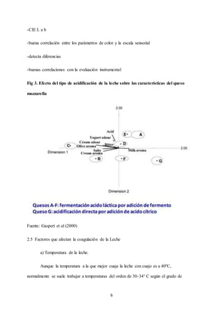 6
-CIE L a b
-buena correlación entre los parámetros de color y la escala sensorial
-detecta diferencias
-buenas correlaciones con la evaluación instrumental
Fig 3. Efecto del tipo de acidificación de la leche sobre las características del queso
mozzarella
Fuente: Gasperi et al (2000)
2.5 Factores que afectan la coagulación de la Leche
a) Temperatura de la leche.
Aunque la temperatura a la que mejor cuaja la leche con cuajo es a 40ºC,
normalmente se suele trabajar a temperaturas del orden de 30-34° C según el grado de
 