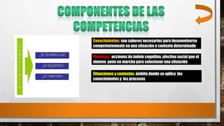 Conocimientos: son saberes necesarios para desenvolverse
competentemente en una situación o contexto determinado
Procesos : acciones de índole cognitiva, afectivo social que el
alumno pone en marcha para solucionar una situación
Situaciones y contextos: ámbito donde se aplica los
conocimientos y los procesos
 